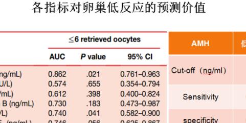 我院AMH检测项目实现不孕症个性化诊疗